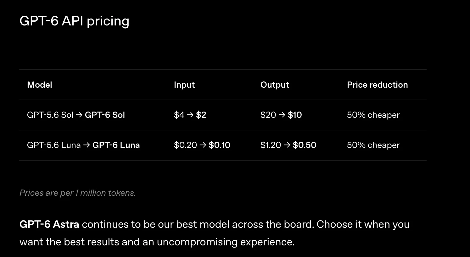 GPT‑6 API pricing.webp